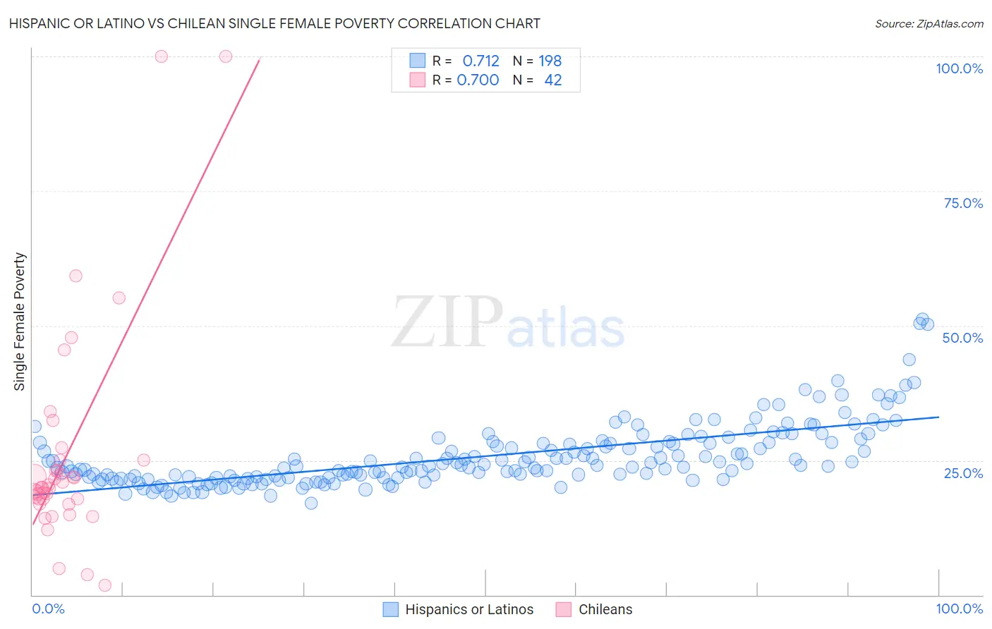 Hispanic or Latino vs Chilean Single Female Poverty