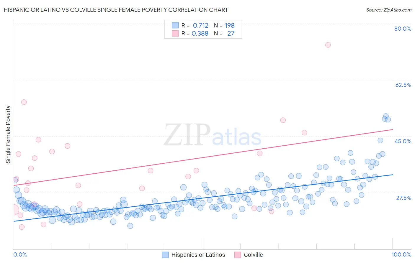 Hispanic or Latino vs Colville Single Female Poverty