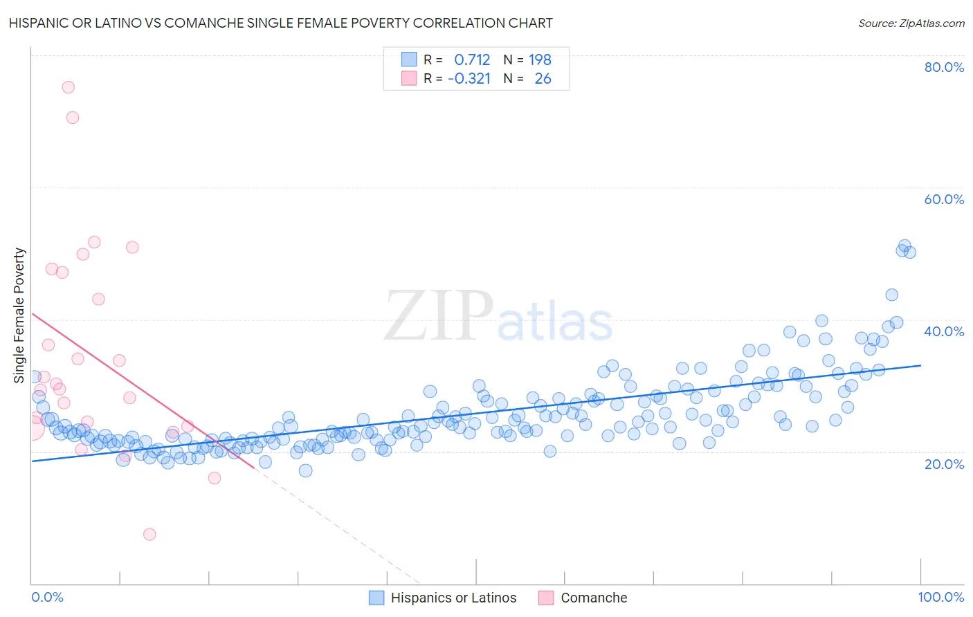 Hispanic or Latino vs Comanche Single Female Poverty