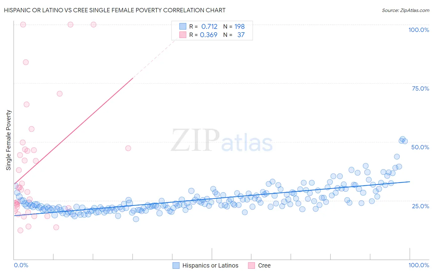Hispanic or Latino vs Cree Single Female Poverty