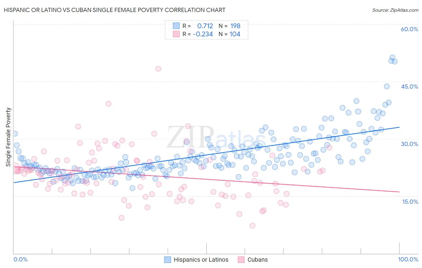 Hispanic or Latino vs Cuban Single Female Poverty