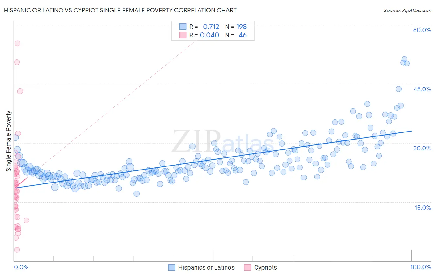 Hispanic or Latino vs Cypriot Single Female Poverty