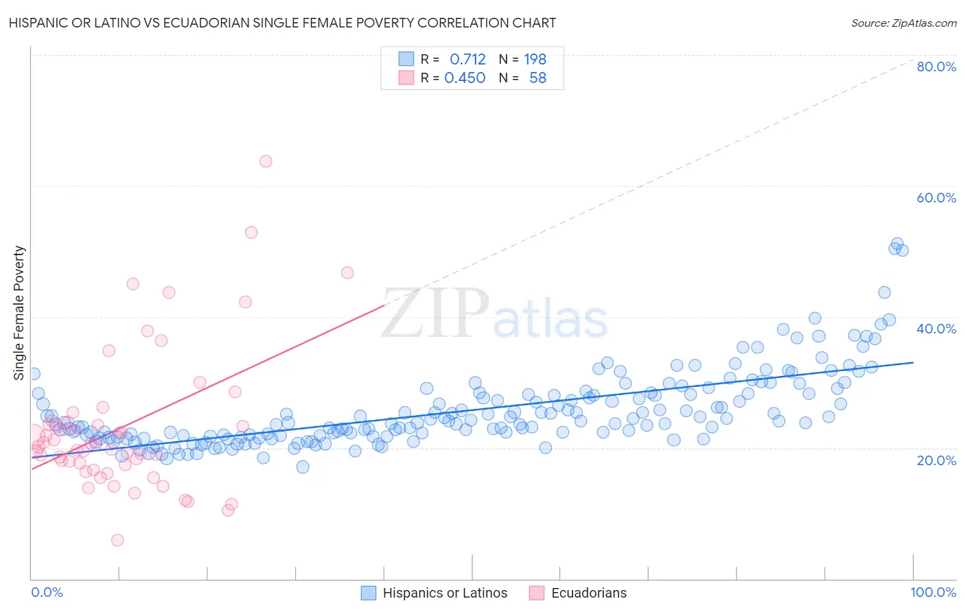 Hispanic or Latino vs Ecuadorian Single Female Poverty