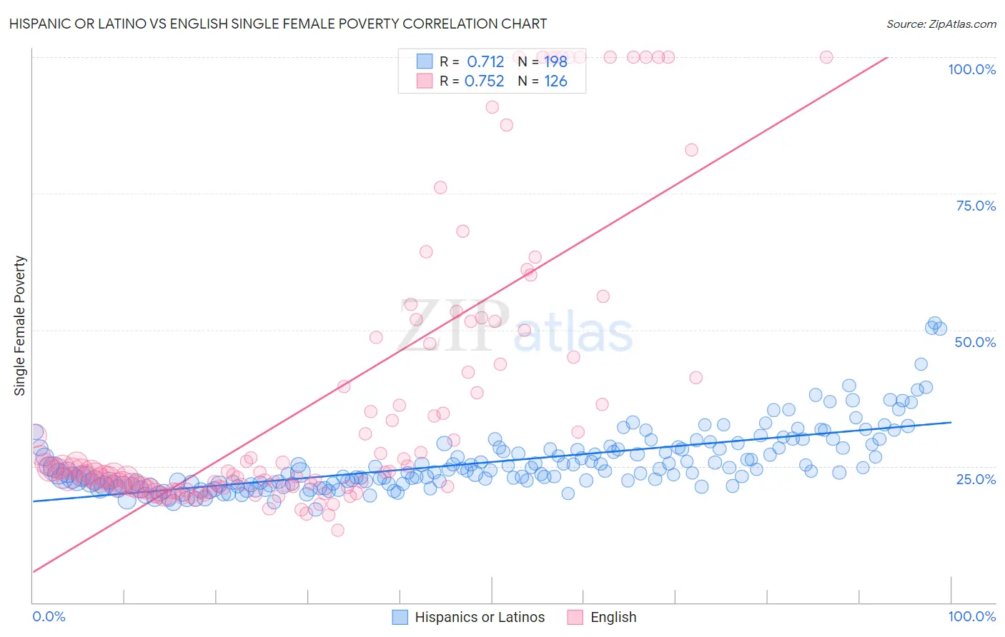 Hispanic or Latino vs English Single Female Poverty