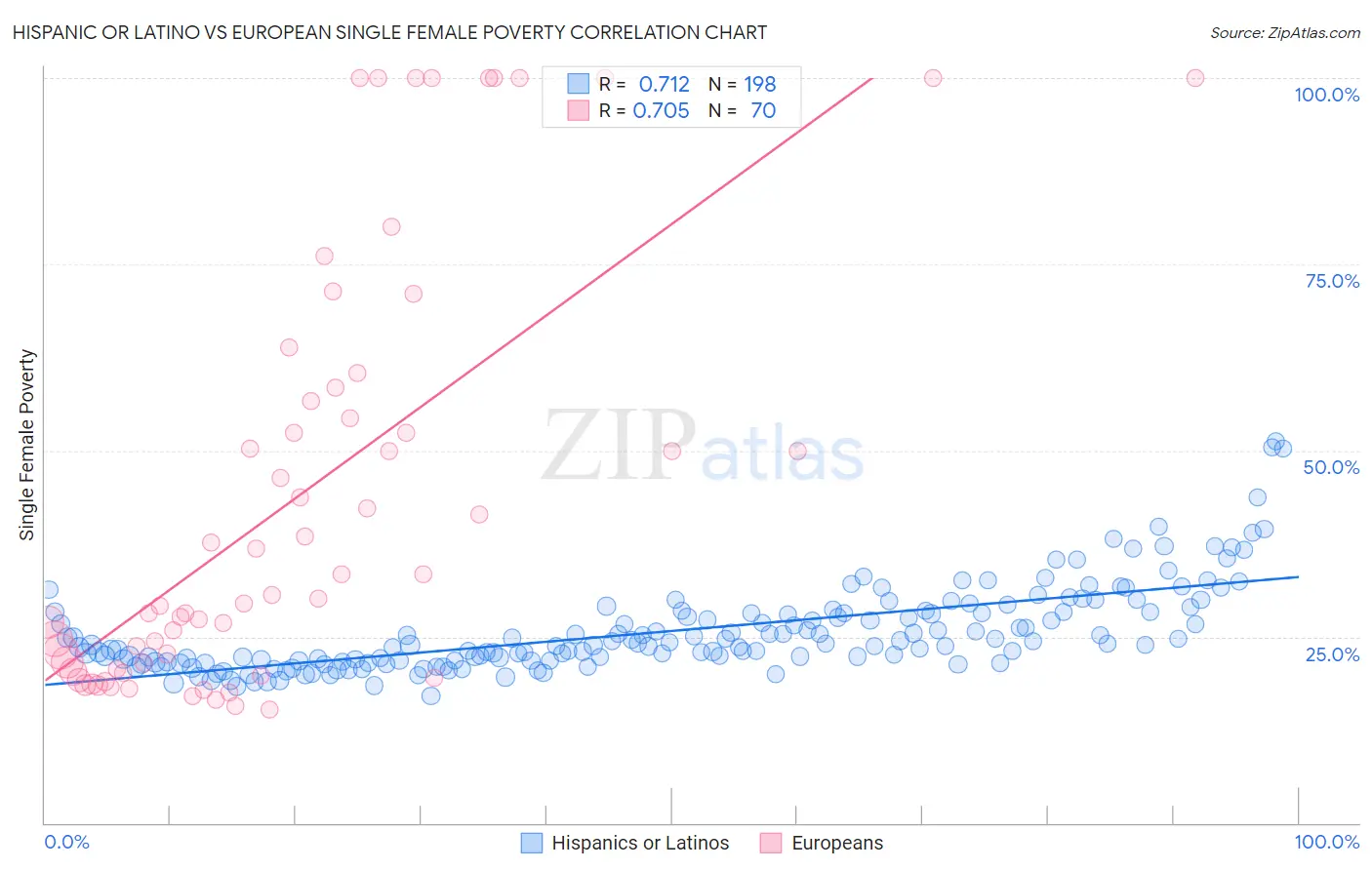 Hispanic or Latino vs European Single Female Poverty
