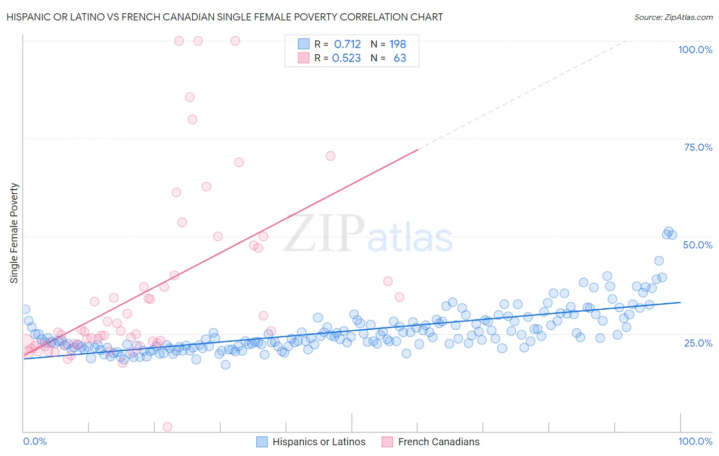 Hispanic or Latino vs French Canadian Single Female Poverty