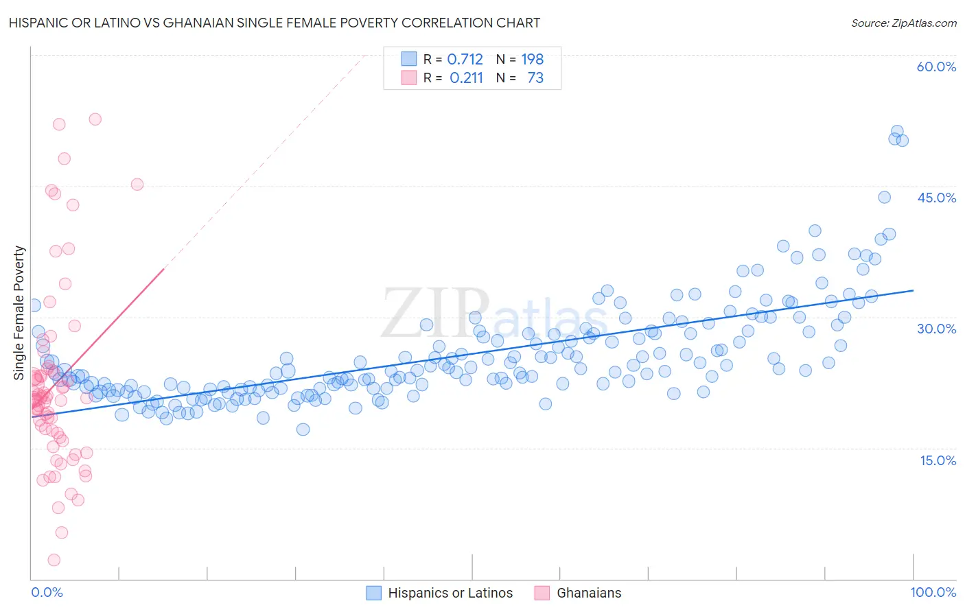 Hispanic or Latino vs Ghanaian Single Female Poverty