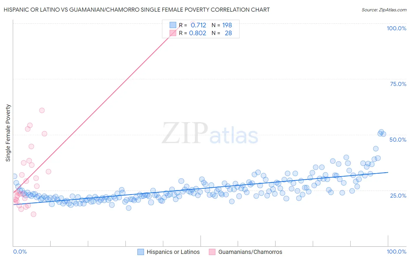 Hispanic or Latino vs Guamanian/Chamorro Single Female Poverty