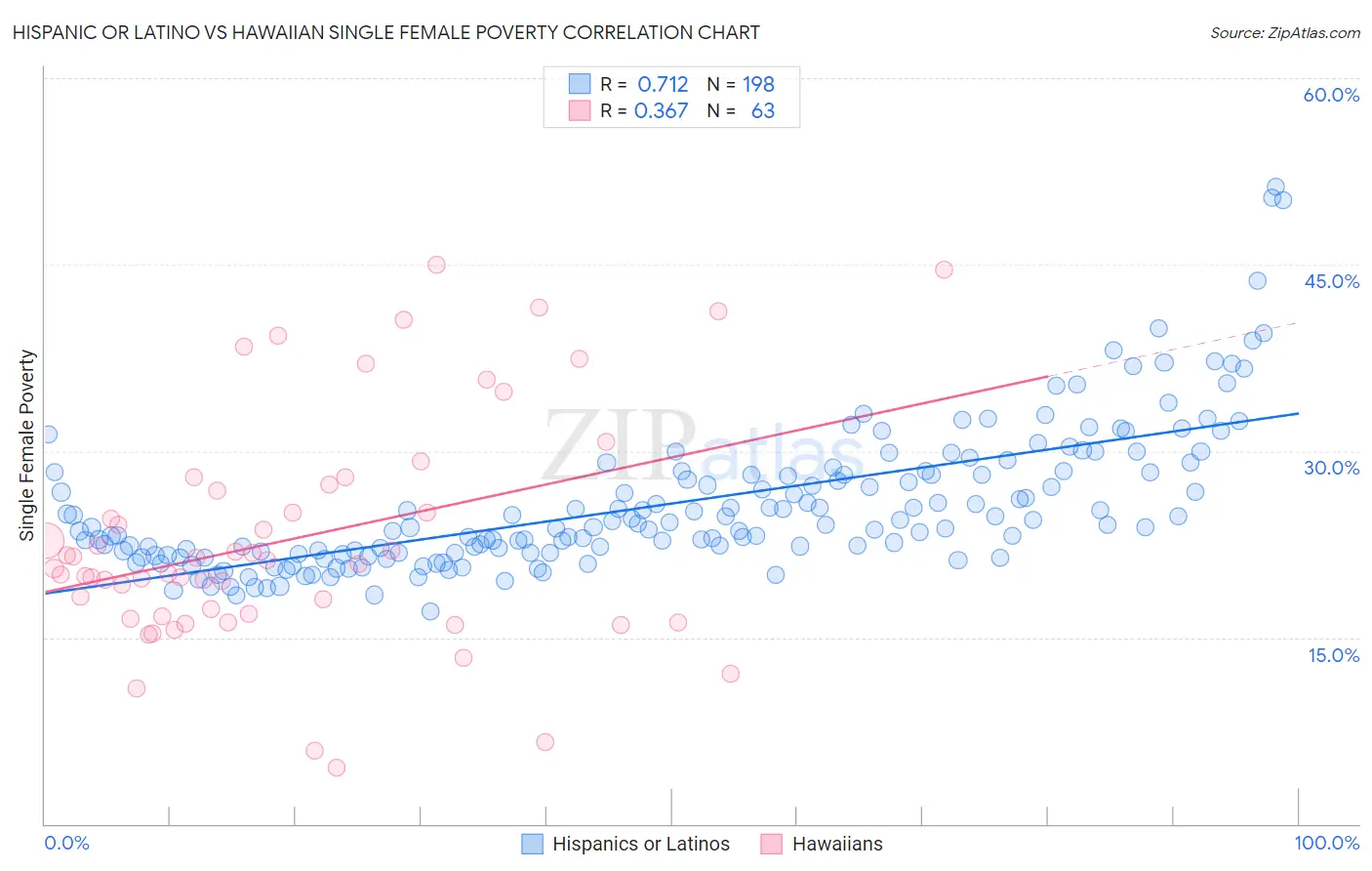 Hispanic or Latino vs Hawaiian Single Female Poverty
