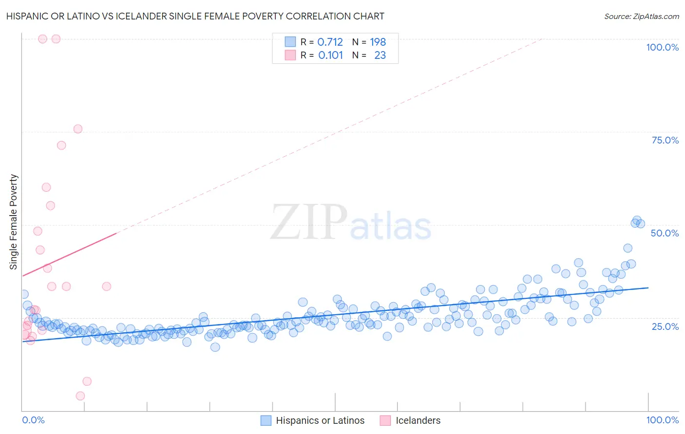 Hispanic or Latino vs Icelander Single Female Poverty