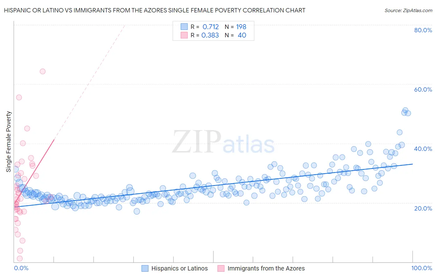 Hispanic or Latino vs Immigrants from the Azores Single Female Poverty