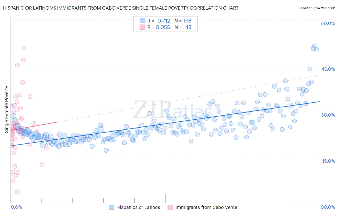 Hispanic or Latino vs Immigrants from Cabo Verde Single Female Poverty