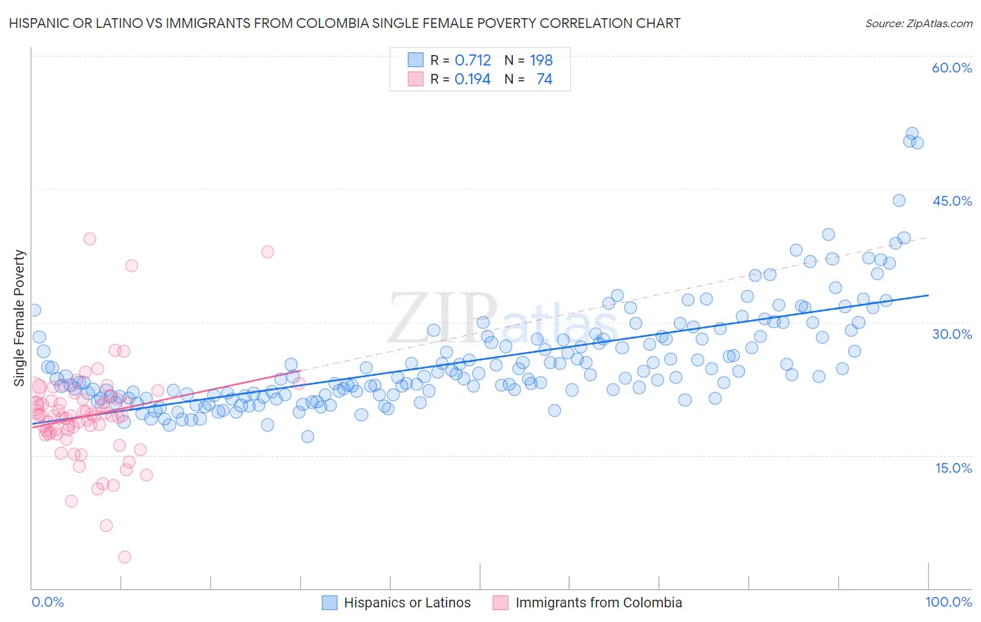 Hispanic or Latino vs Immigrants from Colombia Single Female Poverty