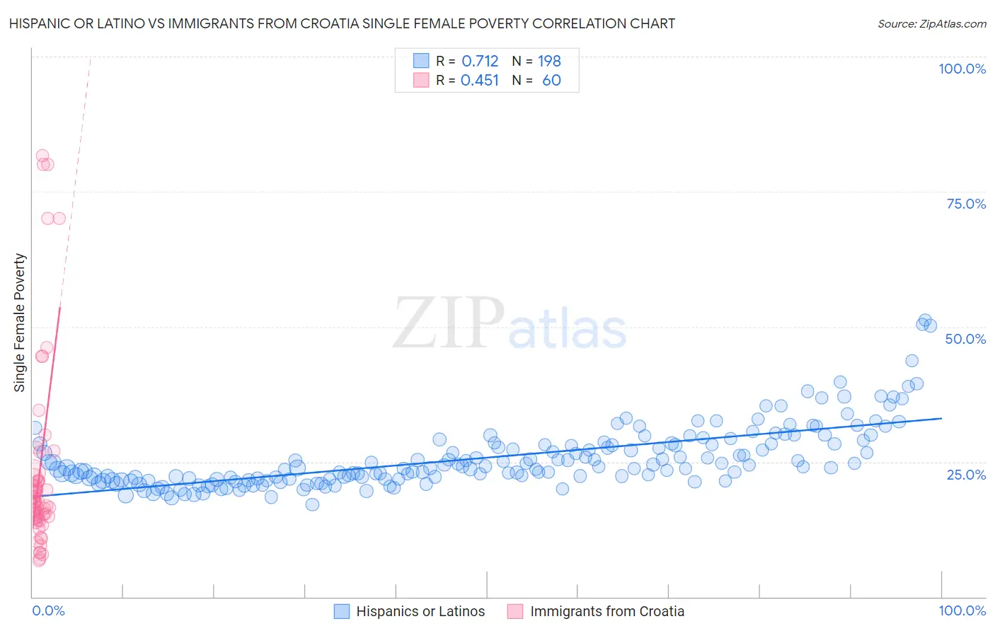 Hispanic or Latino vs Immigrants from Croatia Single Female Poverty