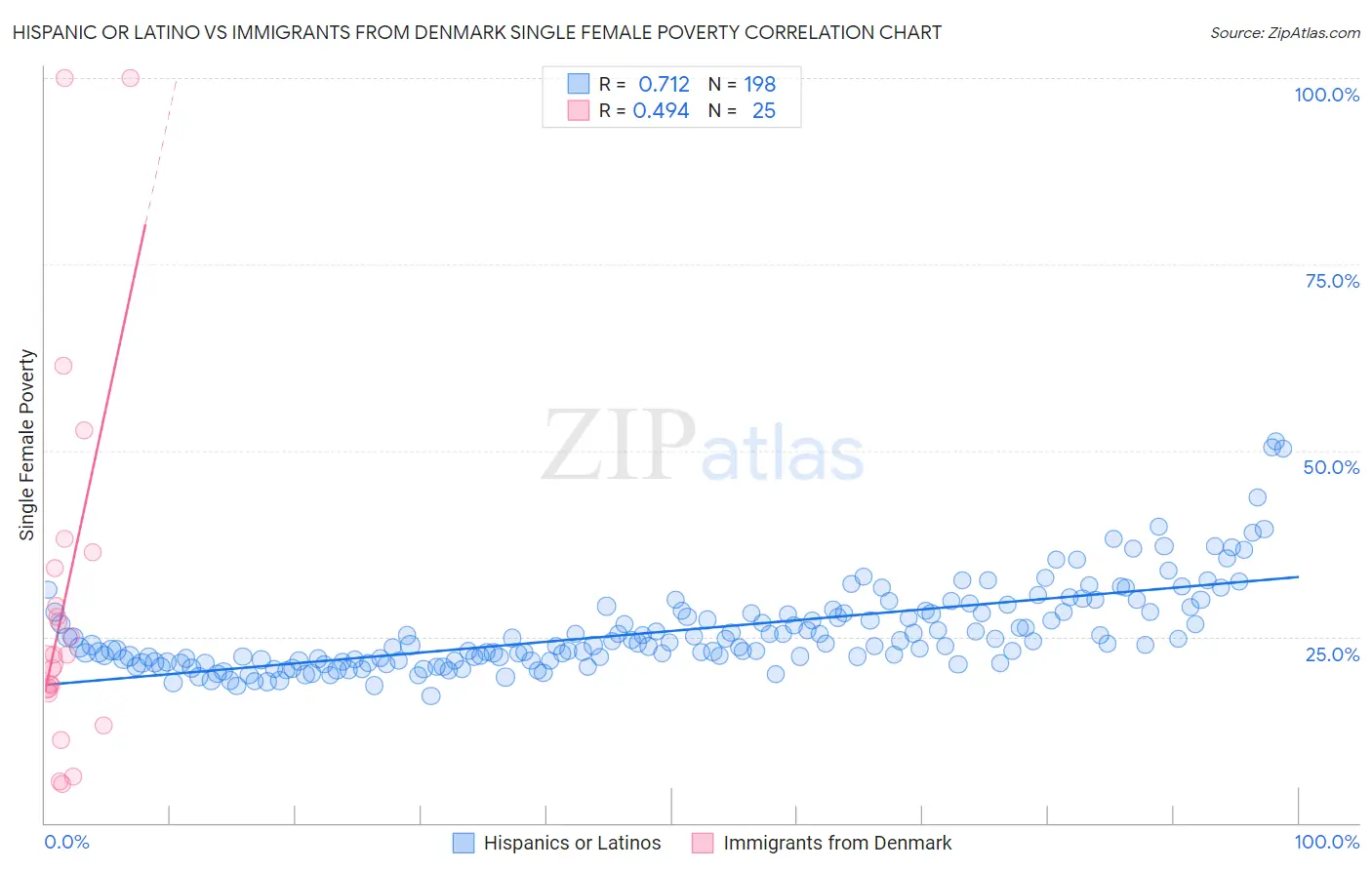 Hispanic or Latino vs Immigrants from Denmark Single Female Poverty