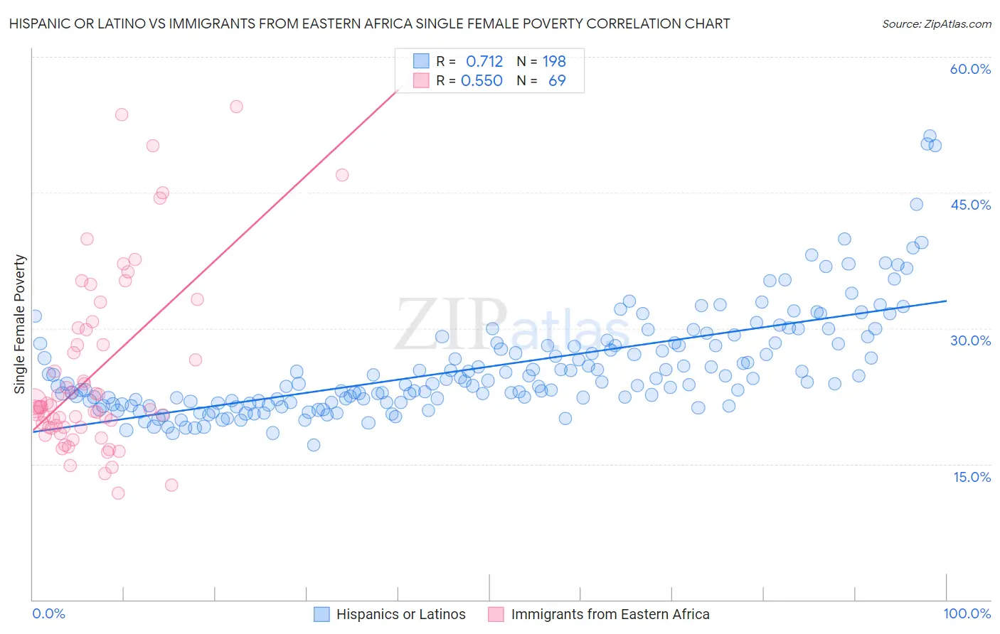 Hispanic or Latino vs Immigrants from Eastern Africa Single Female Poverty