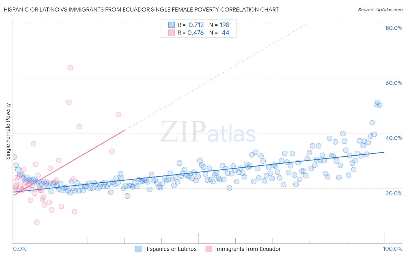 Hispanic or Latino vs Immigrants from Ecuador Single Female Poverty