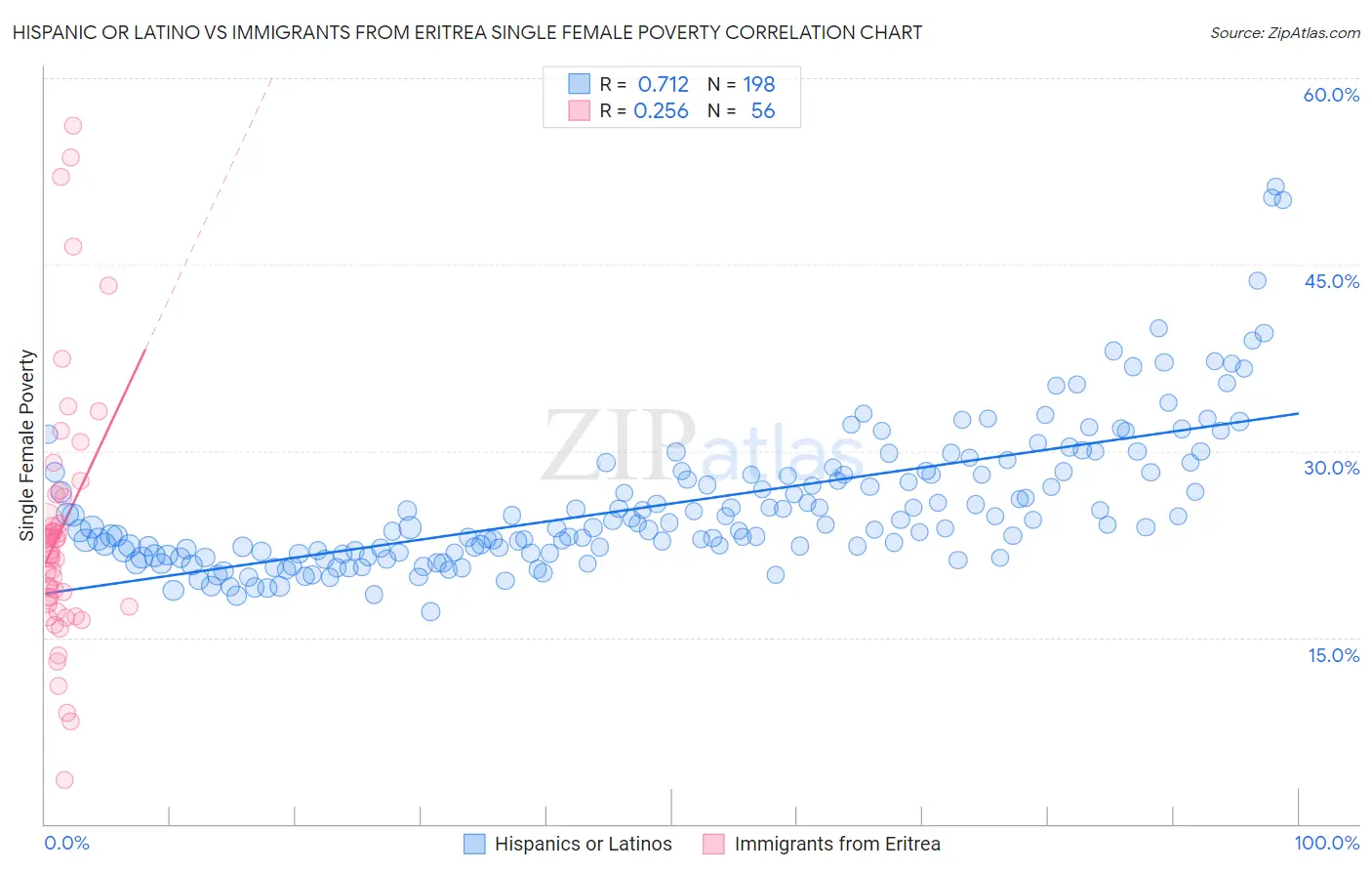 Hispanic or Latino vs Immigrants from Eritrea Single Female Poverty