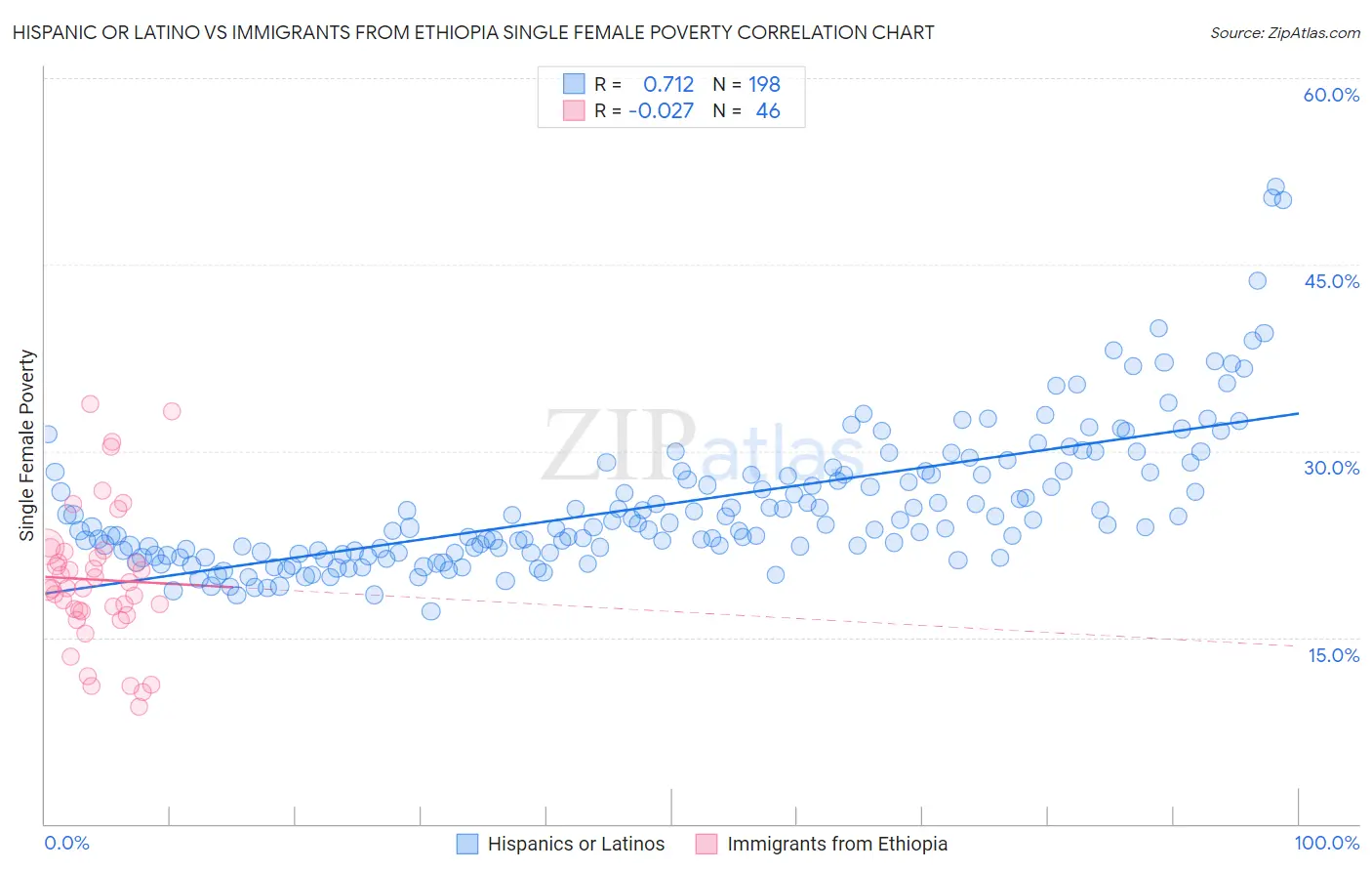 Hispanic or Latino vs Immigrants from Ethiopia Single Female Poverty