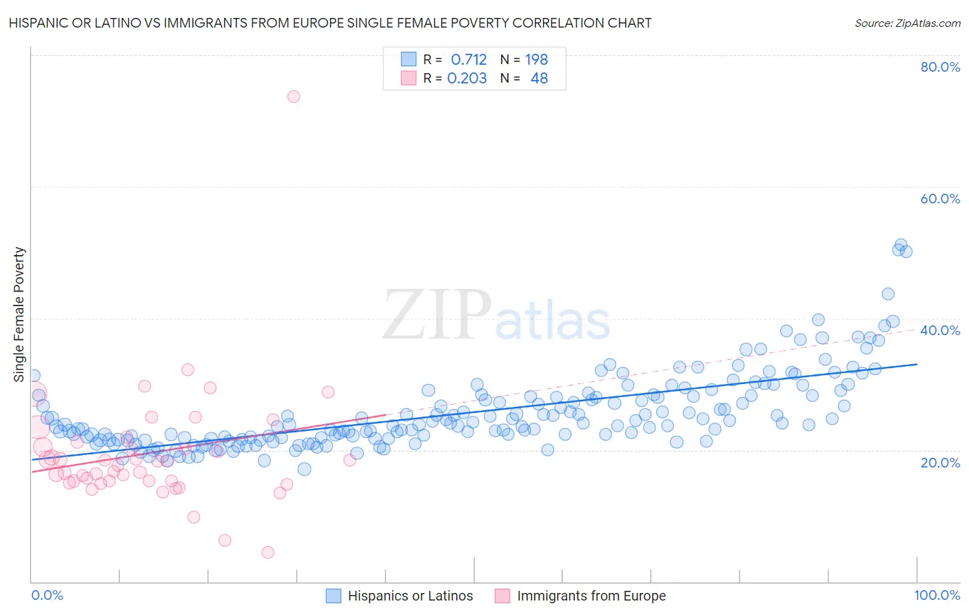 Hispanic or Latino vs Immigrants from Europe Single Female Poverty