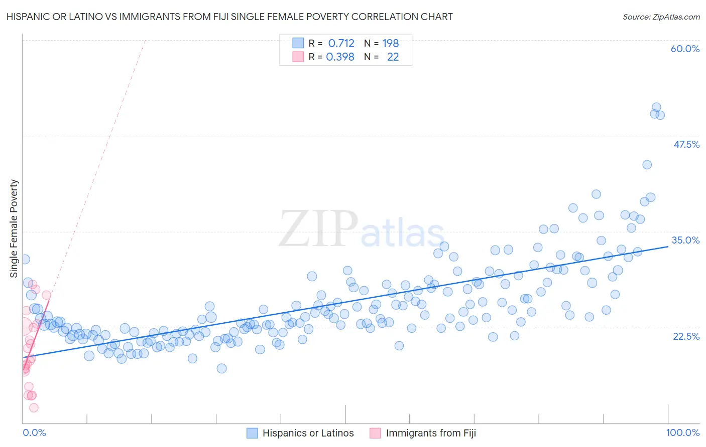 Hispanic or Latino vs Immigrants from Fiji Single Female Poverty