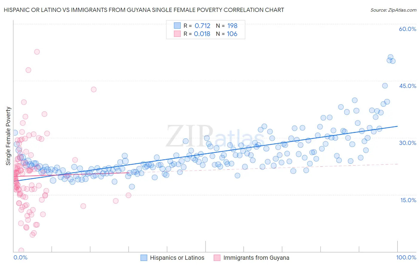 Hispanic or Latino vs Immigrants from Guyana Single Female Poverty