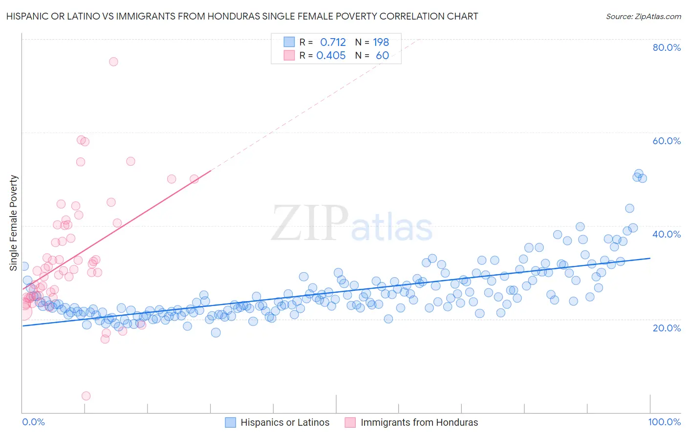 Hispanic or Latino vs Immigrants from Honduras Single Female Poverty