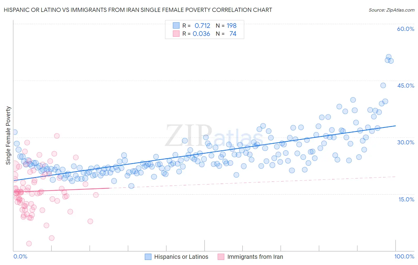 Hispanic or Latino vs Immigrants from Iran Single Female Poverty