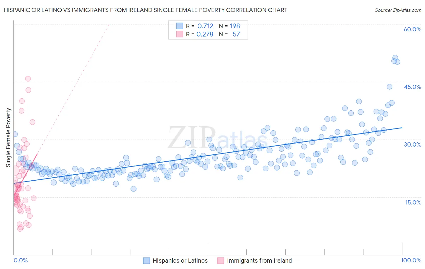 Hispanic or Latino vs Immigrants from Ireland Single Female Poverty