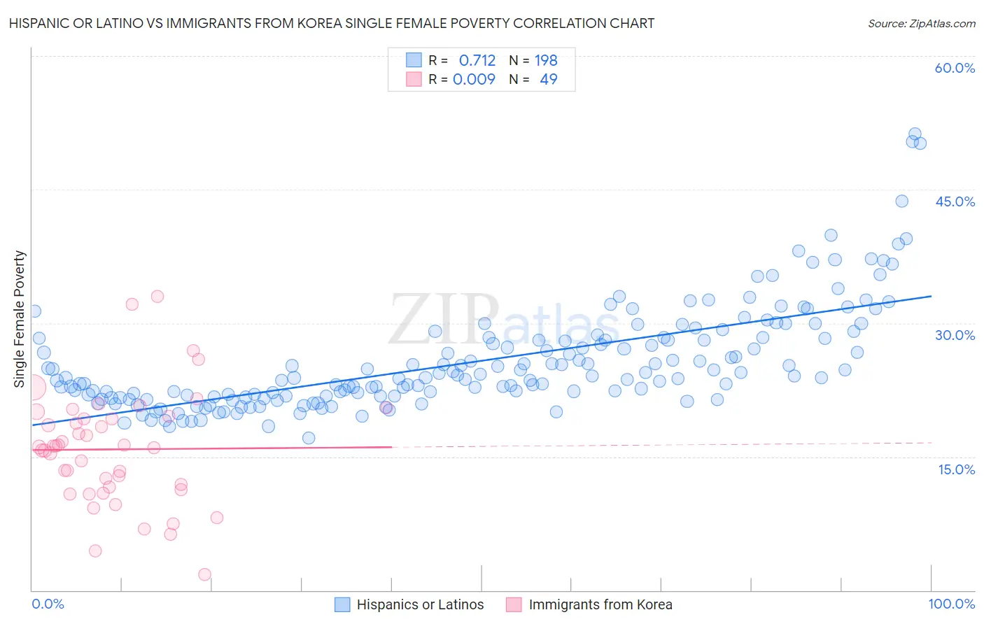 Hispanic or Latino vs Immigrants from Korea Single Female Poverty