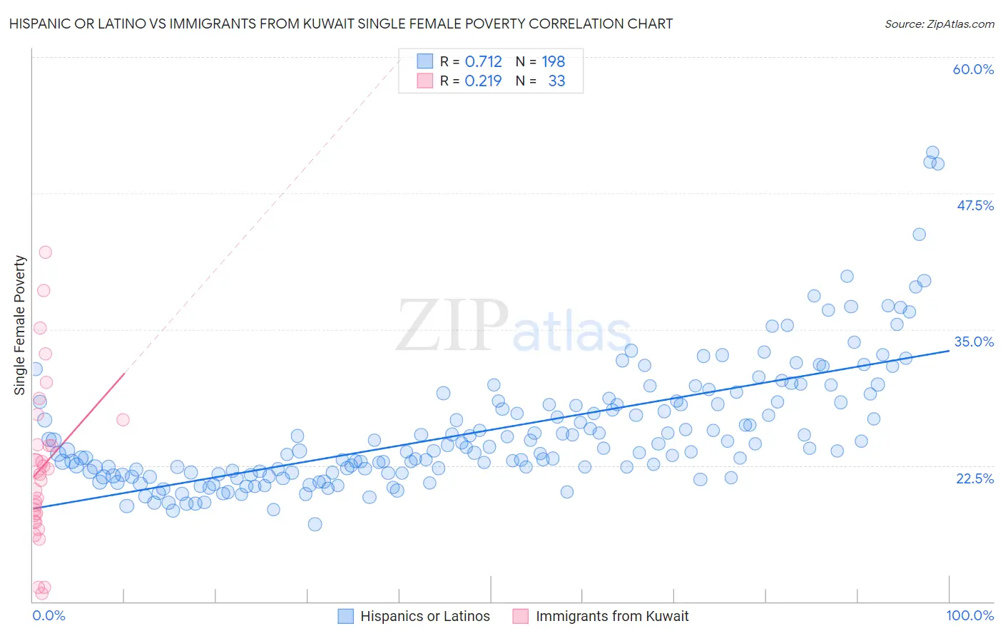 Hispanic or Latino vs Immigrants from Kuwait Single Female Poverty