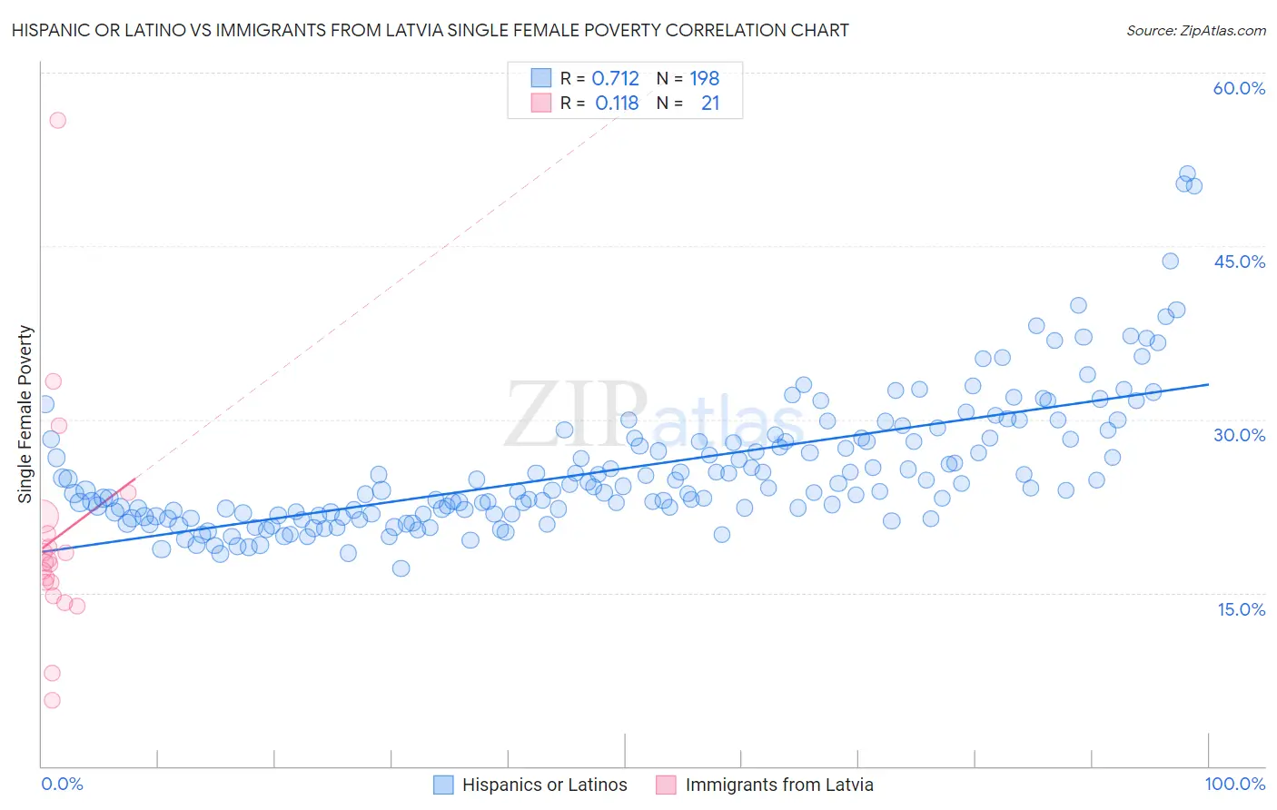 Hispanic or Latino vs Immigrants from Latvia Single Female Poverty