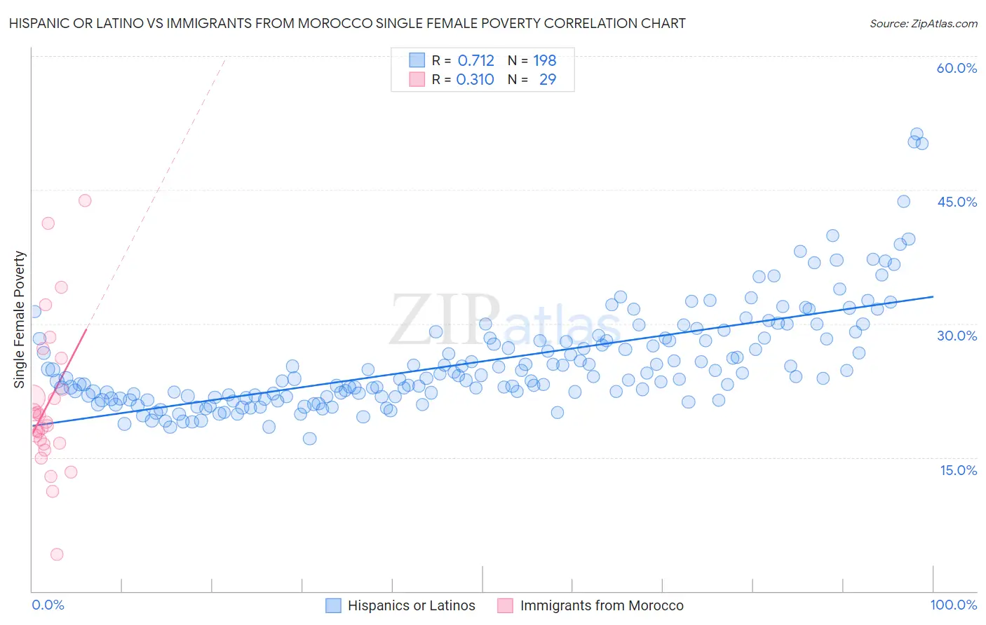 Hispanic or Latino vs Immigrants from Morocco Single Female Poverty