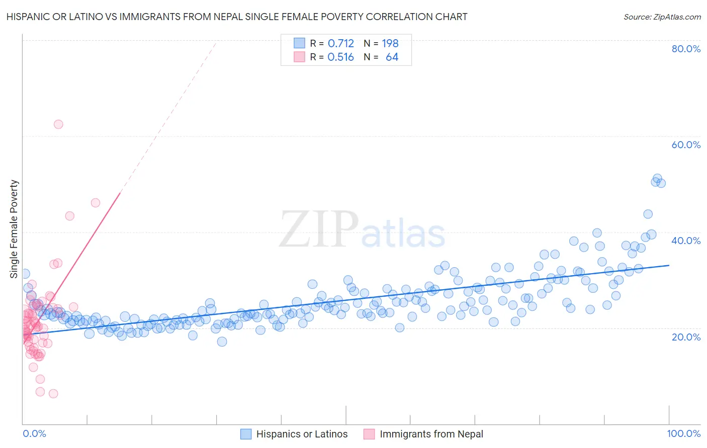 Hispanic or Latino vs Immigrants from Nepal Single Female Poverty