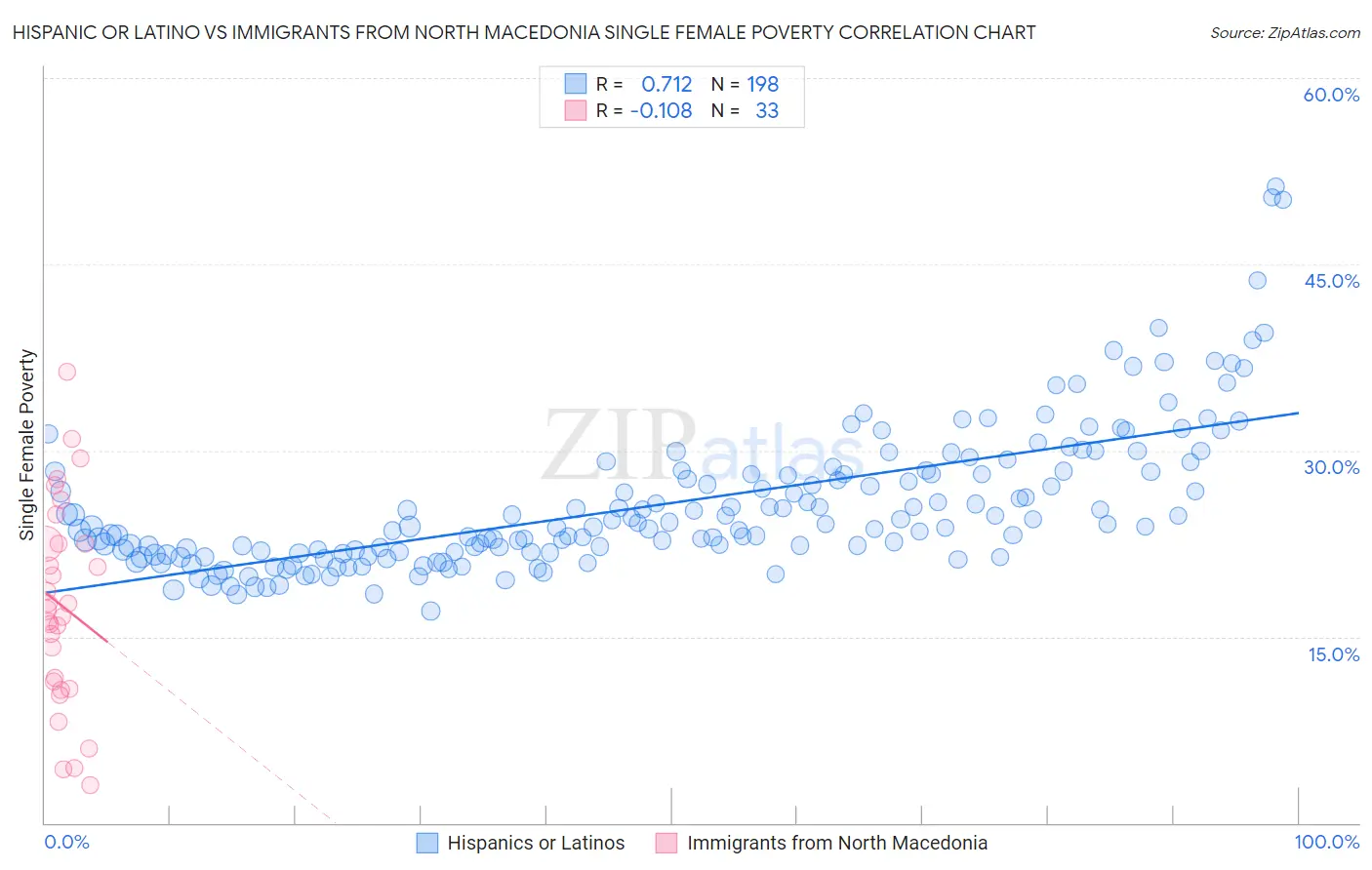 Hispanic or Latino vs Immigrants from North Macedonia Single Female Poverty