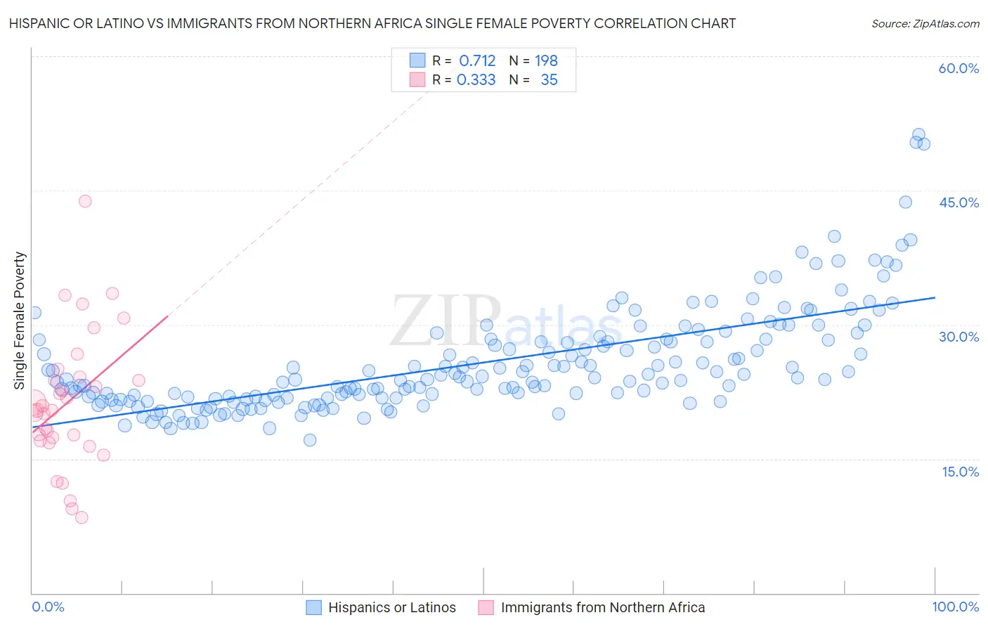 Hispanic or Latino vs Immigrants from Northern Africa Single Female Poverty