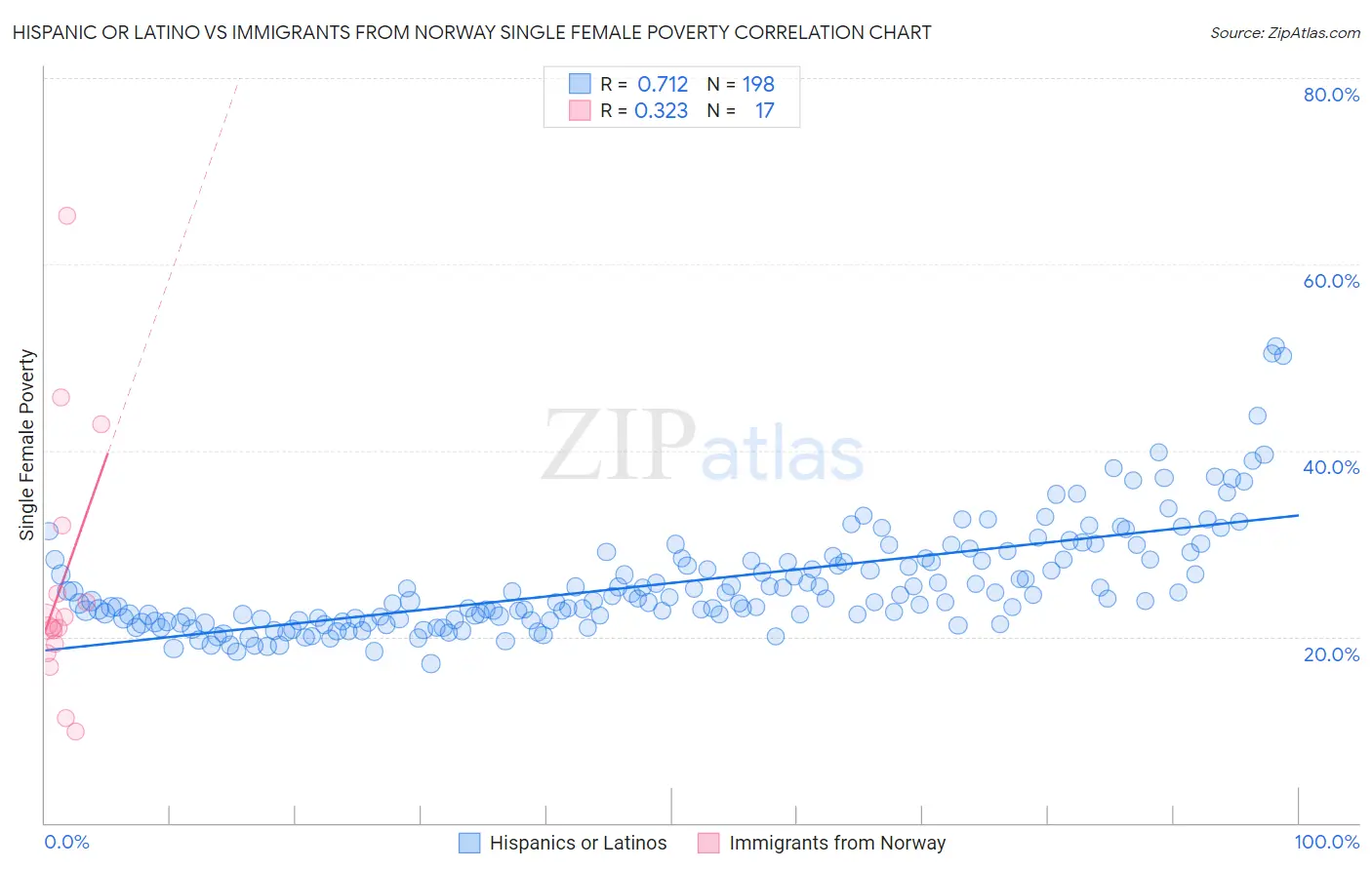 Hispanic or Latino vs Immigrants from Norway Single Female Poverty
