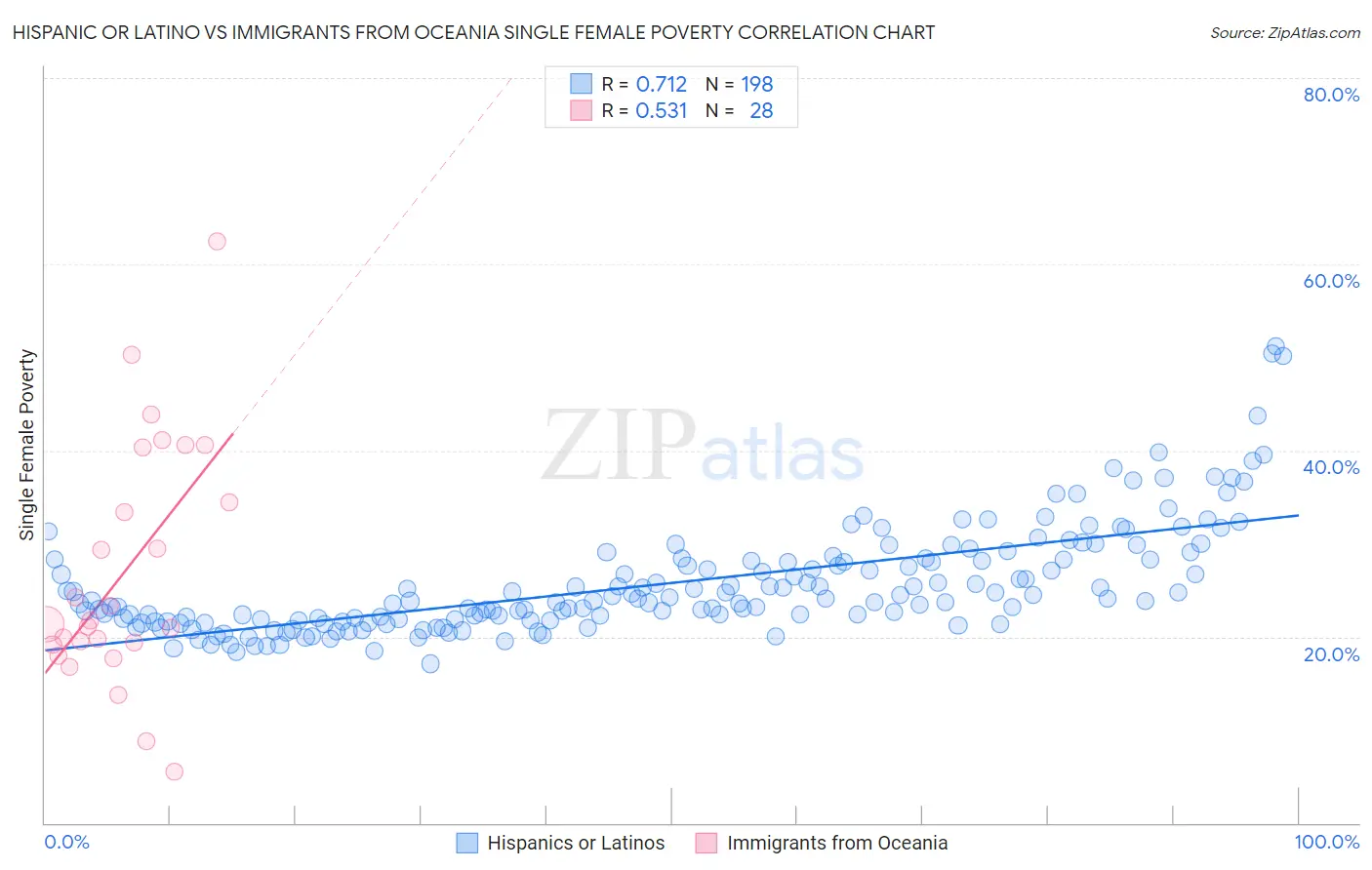 Hispanic or Latino vs Immigrants from Oceania Single Female Poverty