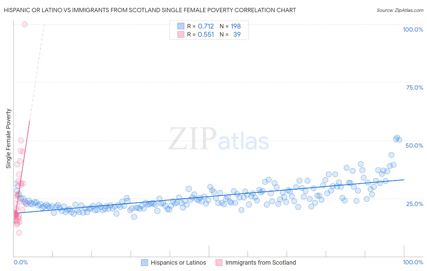 Hispanic or Latino vs Immigrants from Scotland Single Female Poverty