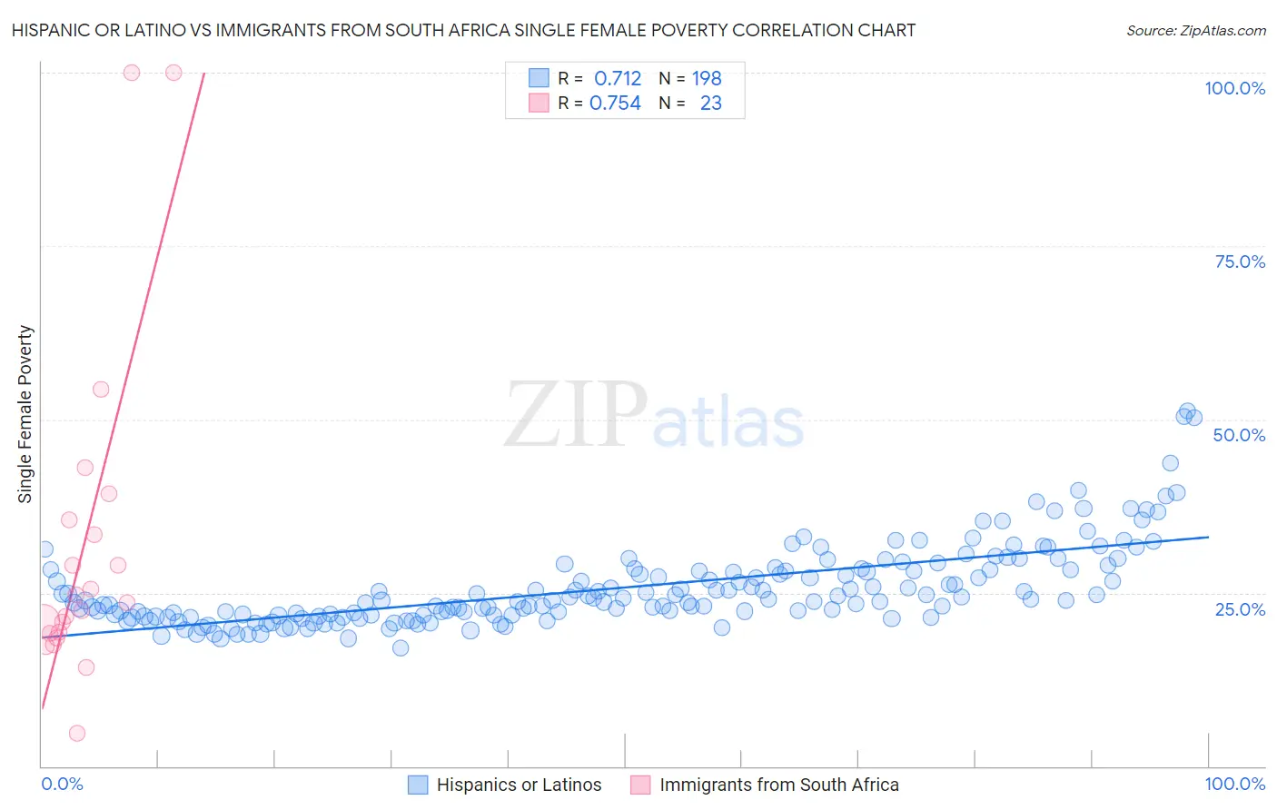 Hispanic or Latino vs Immigrants from South Africa Single Female Poverty