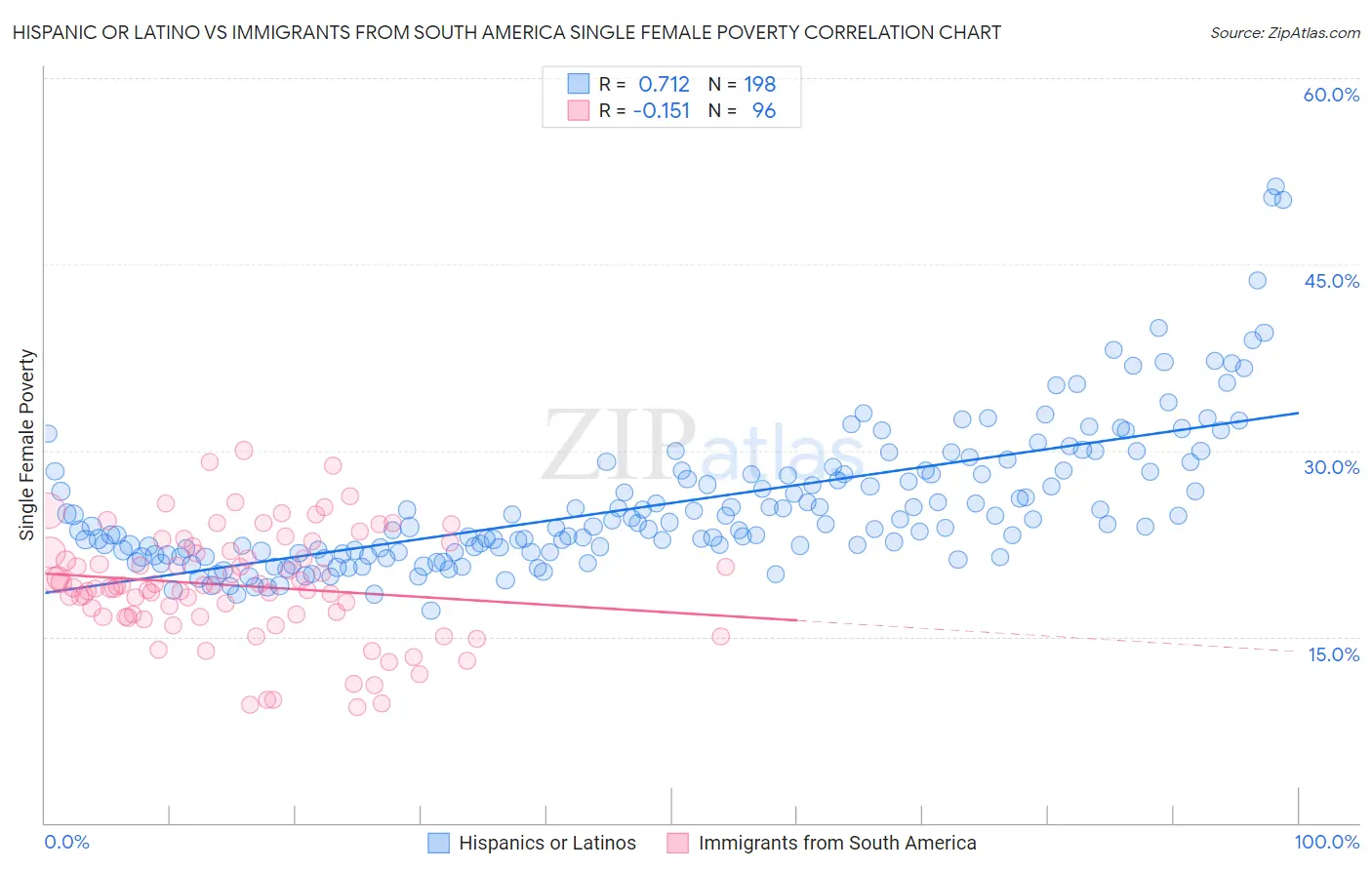 Hispanic or Latino vs Immigrants from South America Single Female Poverty