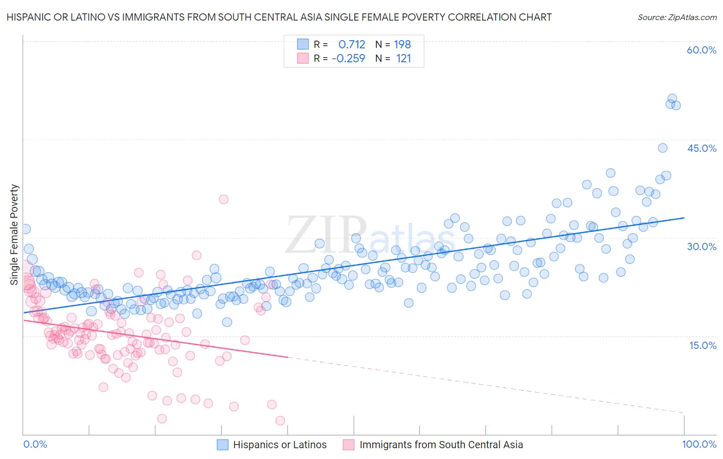 Hispanic or Latino vs Immigrants from South Central Asia Single Female Poverty