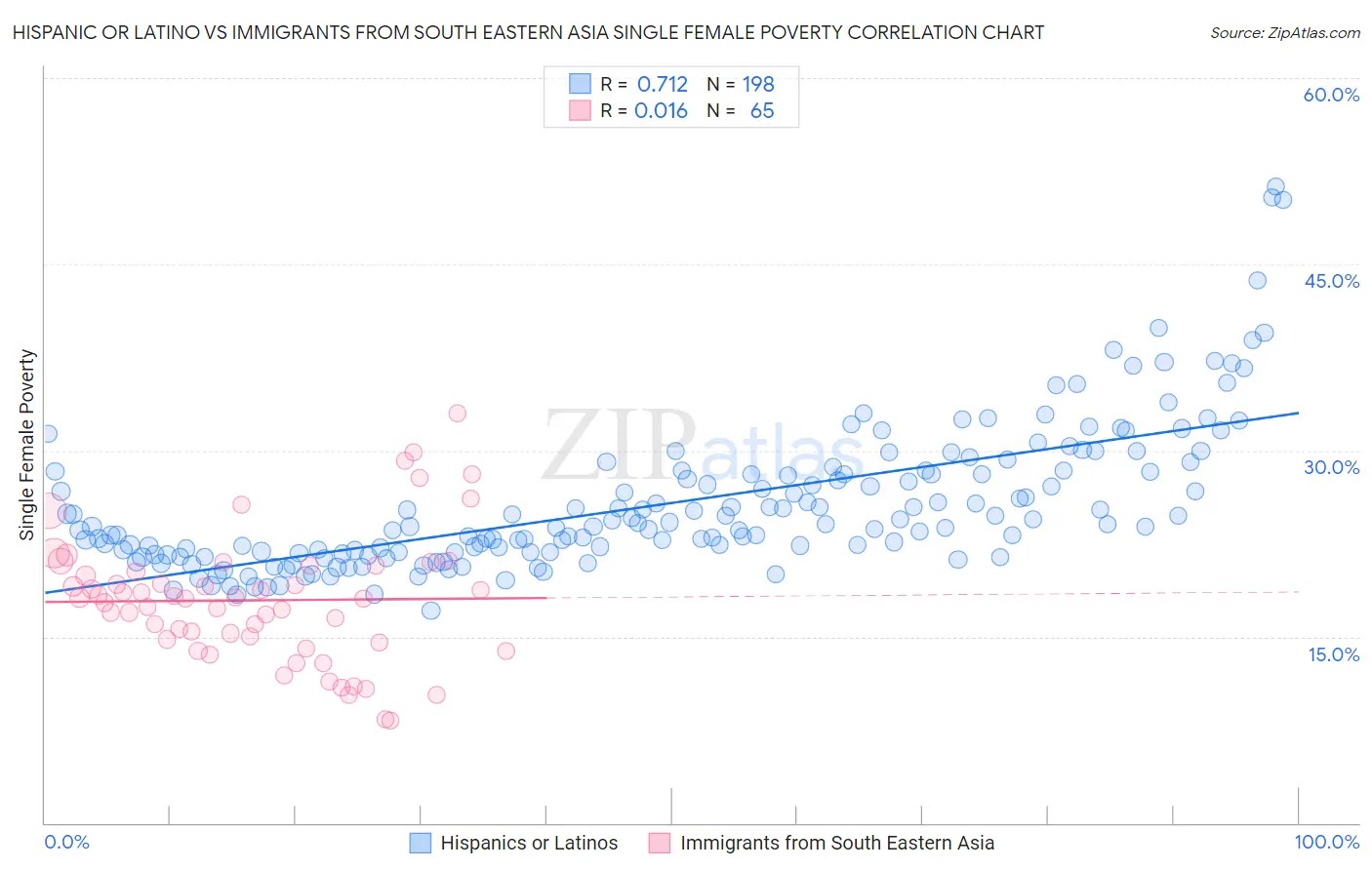 Hispanic or Latino vs Immigrants from South Eastern Asia Single Female Poverty