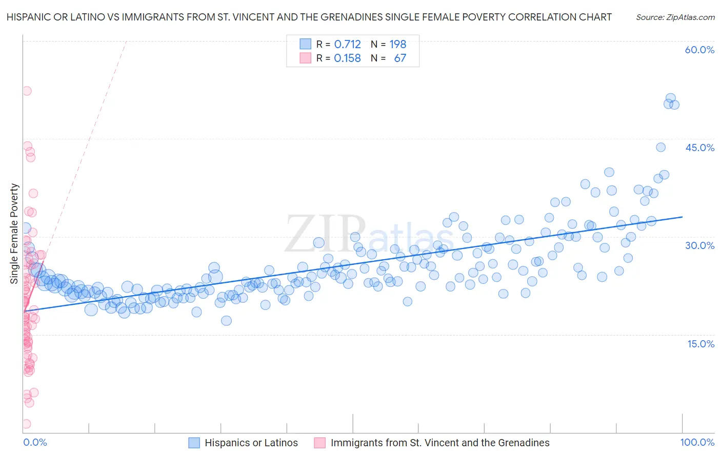 Hispanic or Latino vs Immigrants from St. Vincent and the Grenadines Single Female Poverty