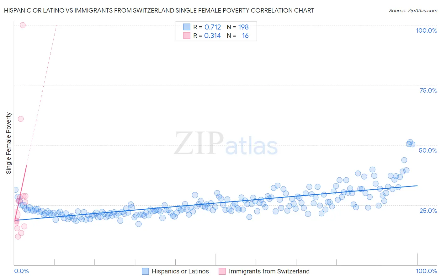 Hispanic or Latino vs Immigrants from Switzerland Single Female Poverty