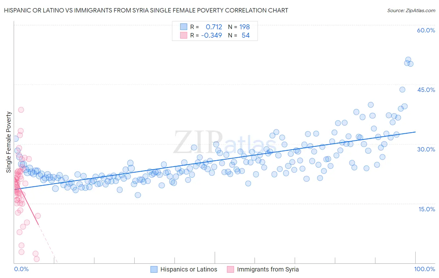 Hispanic or Latino vs Immigrants from Syria Single Female Poverty