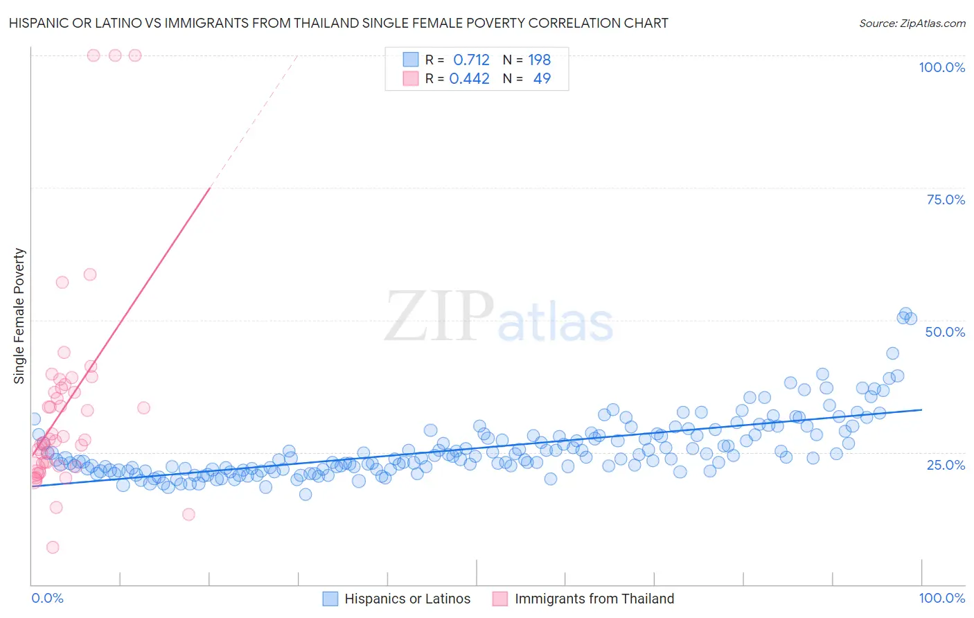 Hispanic or Latino vs Immigrants from Thailand Single Female Poverty