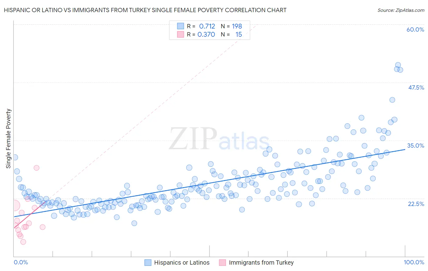 Hispanic or Latino vs Immigrants from Turkey Single Female Poverty
