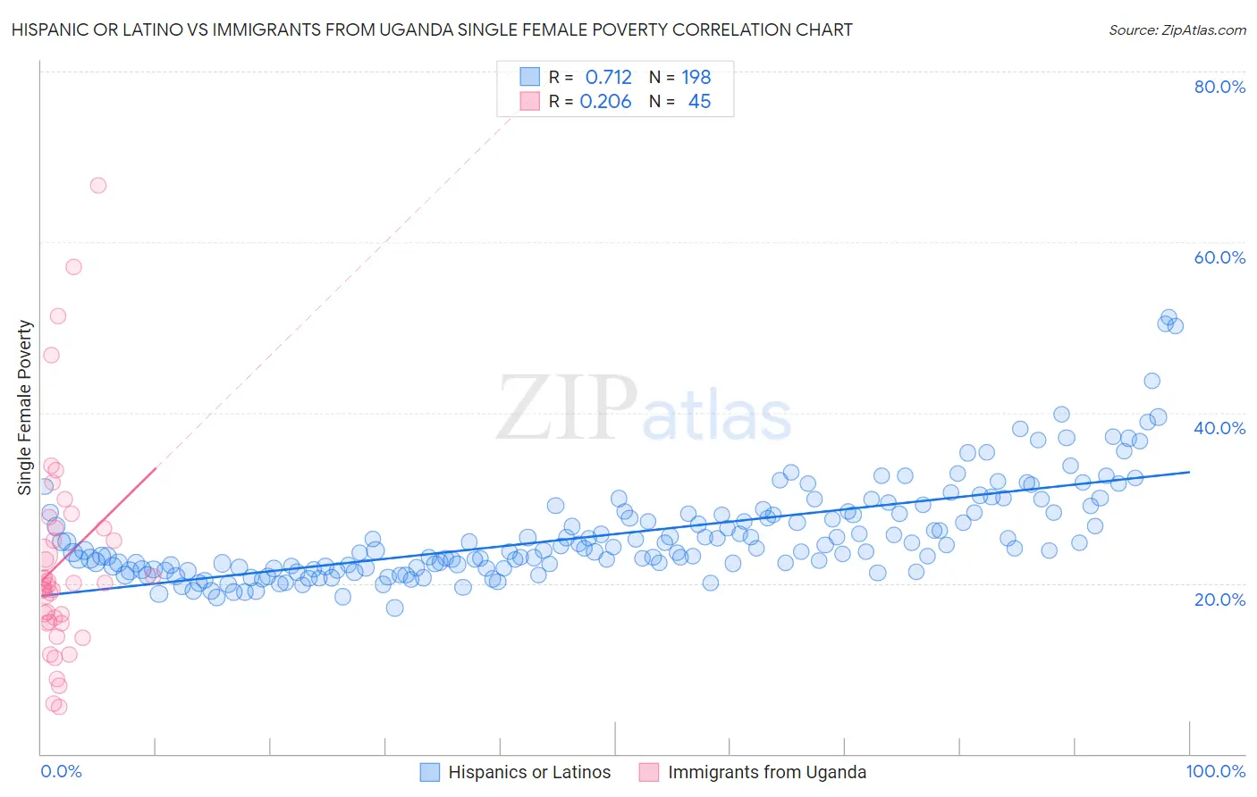 Hispanic or Latino vs Immigrants from Uganda Single Female Poverty