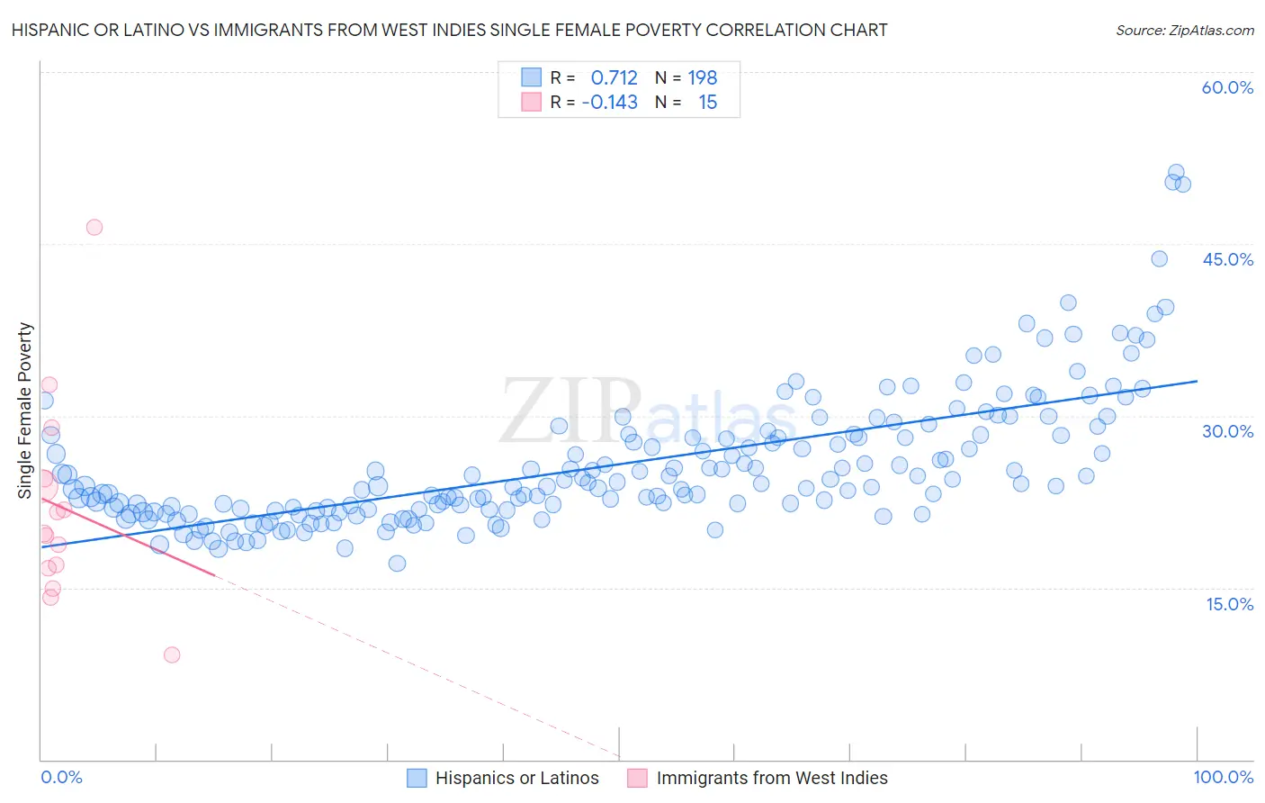 Hispanic or Latino vs Immigrants from West Indies Single Female Poverty